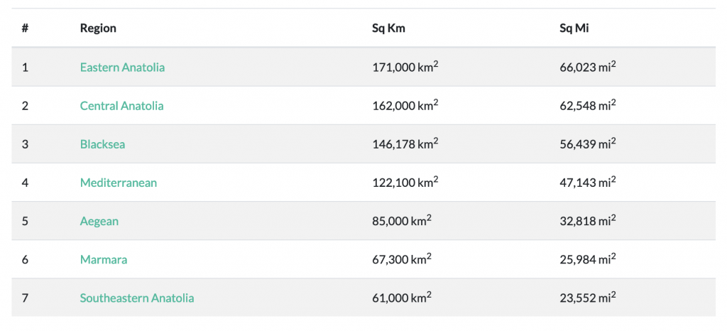 a chart of the 7 Regions in Turkey by size
Eastern Anatolia
171,000 km²
66,023 mi²

Central Anatolia
162,000 km²
62,548 mi²

Black Sea
146,178 km²
56,439 mi²

Mediterranean
122,100 km²
47,143 mi²

Aegean
85,000 km²
32,818 mi²

Marmara
67,300 km²
25,984 mi²

Southeastern Anatolia
61,000 km²
23,552 mi²