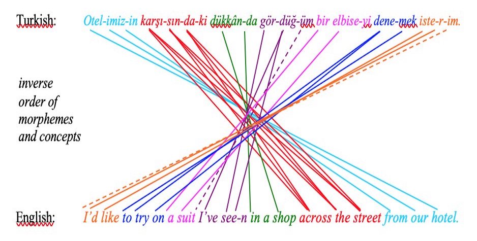 a graphic depicting the difference sentence structure between Turkish and English