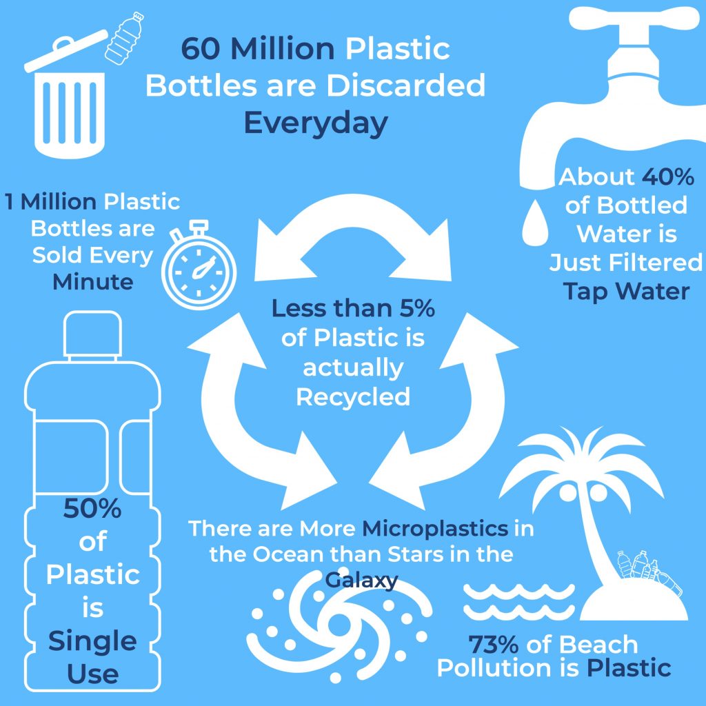 Epic water graphic talking about single use plastics: about 40% of bottled water is just filtered tap water, less than 5% of plastic is actually recycled, 1 Million plastic bottles are sold every minute, 50% of plastic is single use, there are more microplastics in the ocean than stars in the galaxy, 73% of beach pollution is plastic