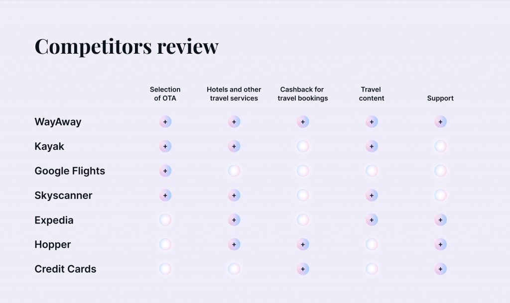 WayAway Competitors Review table. 